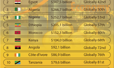 Angola's economy is set to surpass Kenya's in 2024, driven by diversification and oil rebound. IMF projects $122B GDP for Angola.