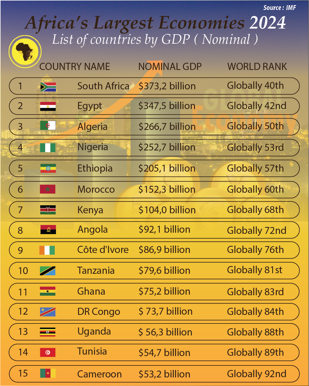 Angola's economy is set to surpass Kenya's in 2024, driven by diversification and oil rebound. IMF projects $122B GDP for Angola.