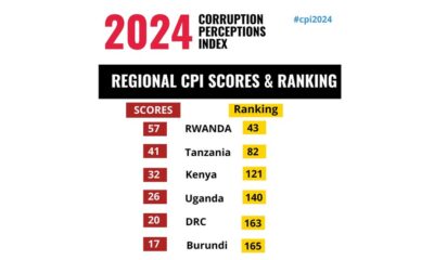 Rwanda ranks 49th globally and 3rd in Africa on the 2024 Corruption Perceptions Index, surpassing Kenya, Uganda, and Tanzania in governance and transparency.