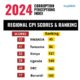 Rwanda ranks 49th globally and 3rd in Africa on the 2024 Corruption Perceptions Index, surpassing Kenya, Uganda, and Tanzania in governance and transparency.