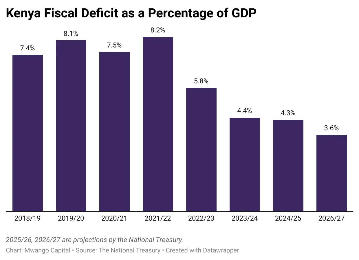 Kenya to receive $1.5B loan from UAE as fiscal crisis deepens. Funds aim to boost liquidity amid protests, debt strain, and shifting Gulf finance strategy.