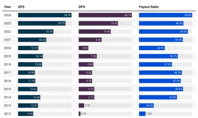 Stanbic Holdings posts KSh13.71B ($100M) 2024 profit, up 12.8%, and raises dividends by 35% as it expands investment services and boosts market share in Kenya.