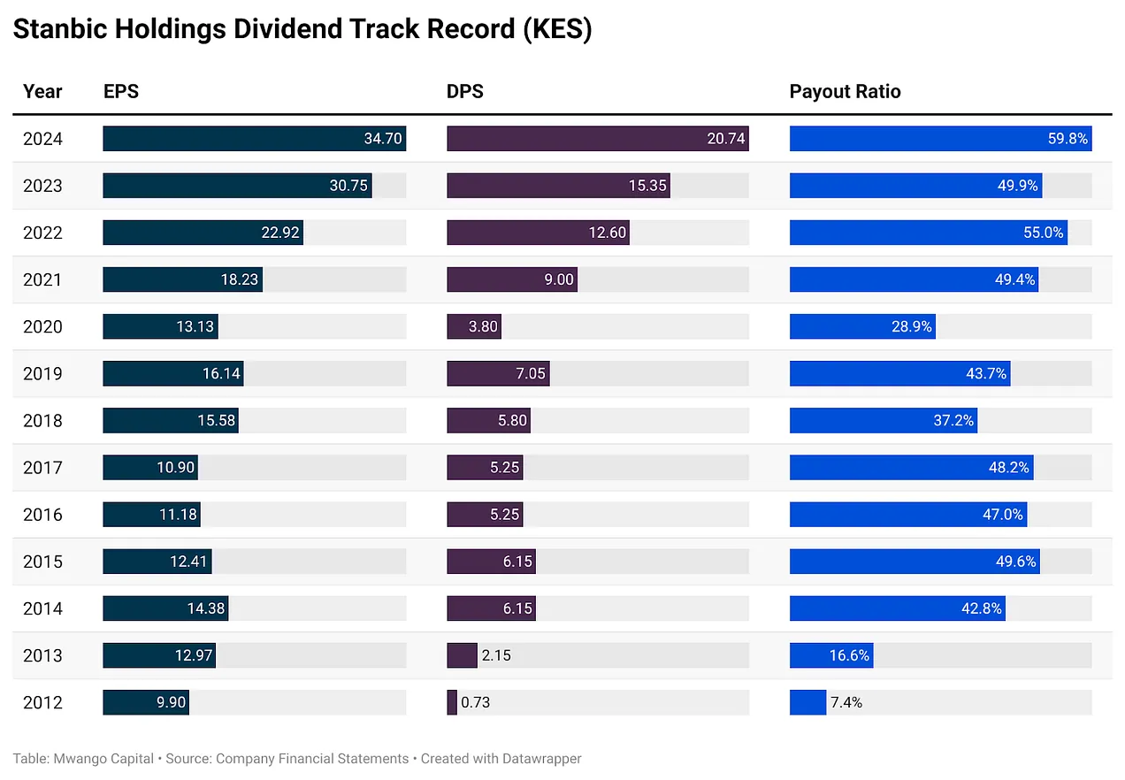 Stanbic Holdings posts KSh13.71B ($100M) 2024 profit, up 12.8%, and raises dividends by 35% as it expands investment services and boosts market share in Kenya.