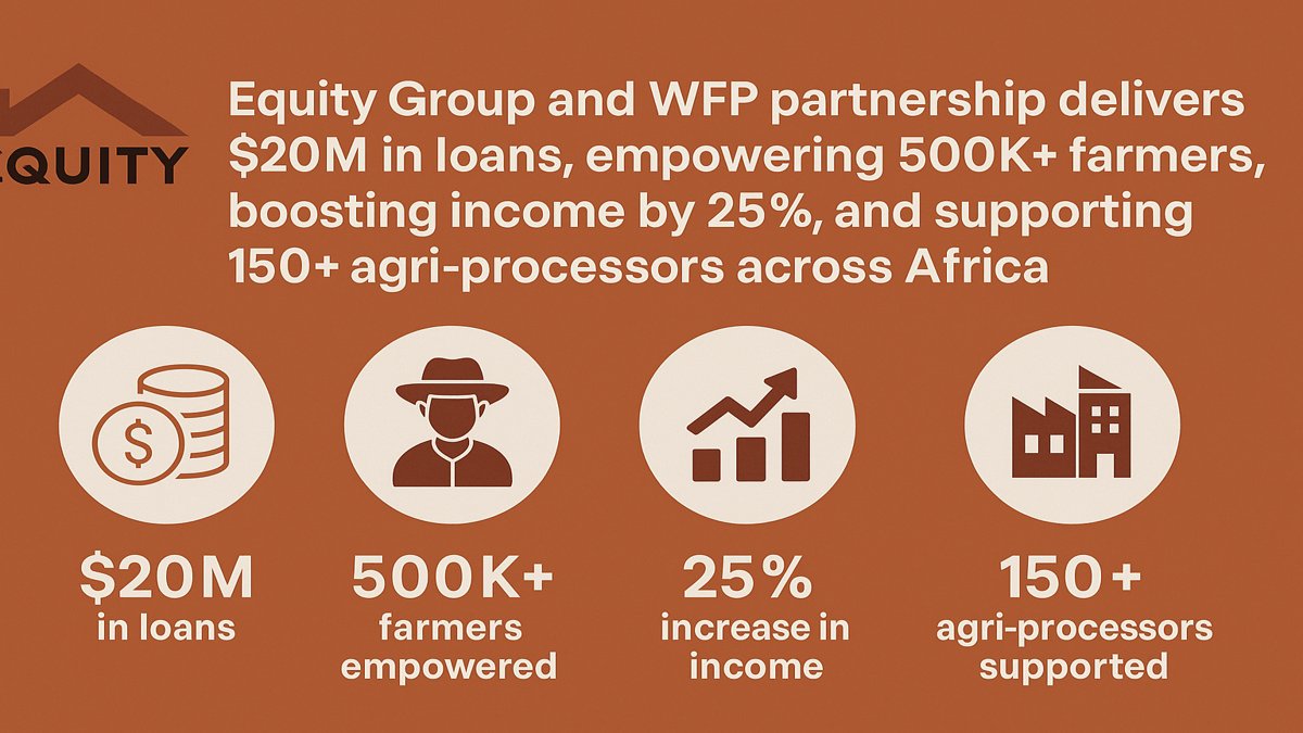 Equity Group and WFP’s $20M initiative is transforming food security, climate resilience, and smallholder livelihoods across Africa, reaching over 500,000 farmers.