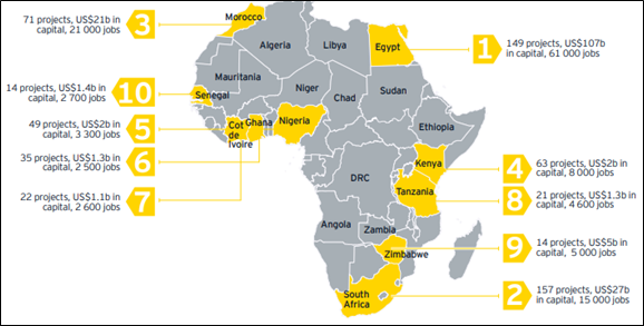 Tanzania led FDI into Kenya in 2023, driven by EAC integration and stronger ties. Regional capital now rivals global investment flows.