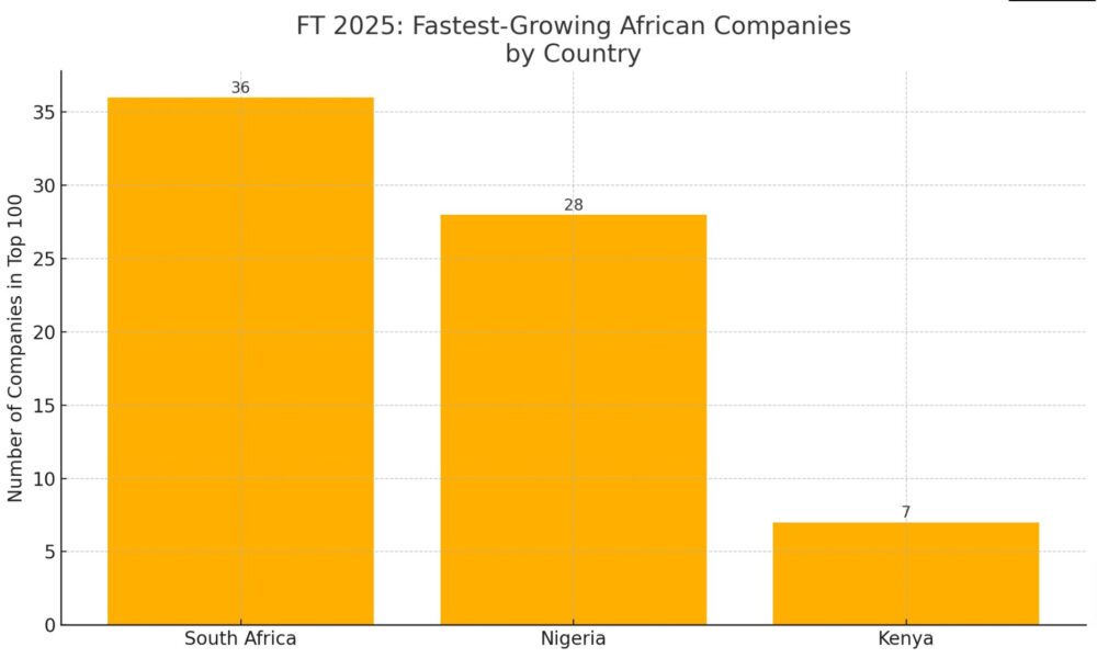 Kenya misses FT Africa 2025 tech growth list despite Silicon Savannah boom. Find out what’s behind this slump and the roadmap to a tech comeback