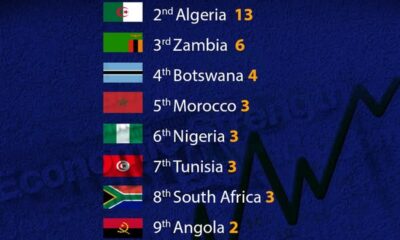 Ethiopian Investment Holdings becomes Africa's largest sovereign wealth fund at $45B, marking Ethiopia’s rise as a regional investment and economic leader.