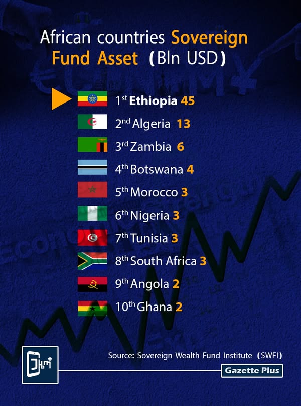 Ethiopian Investment Holdings becomes Africa's largest sovereign wealth fund at $45B, marking Ethiopia’s rise as a regional investment and economic leader.