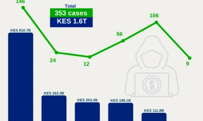 The Central Bank of Kenya reports 353 fraud cases, up from 153 last year. Cybercriminals increasingly target mobile, online, and card-based transactions. Despite these threats, banks’ capital adequacy ratio remains strong at 19.6%.