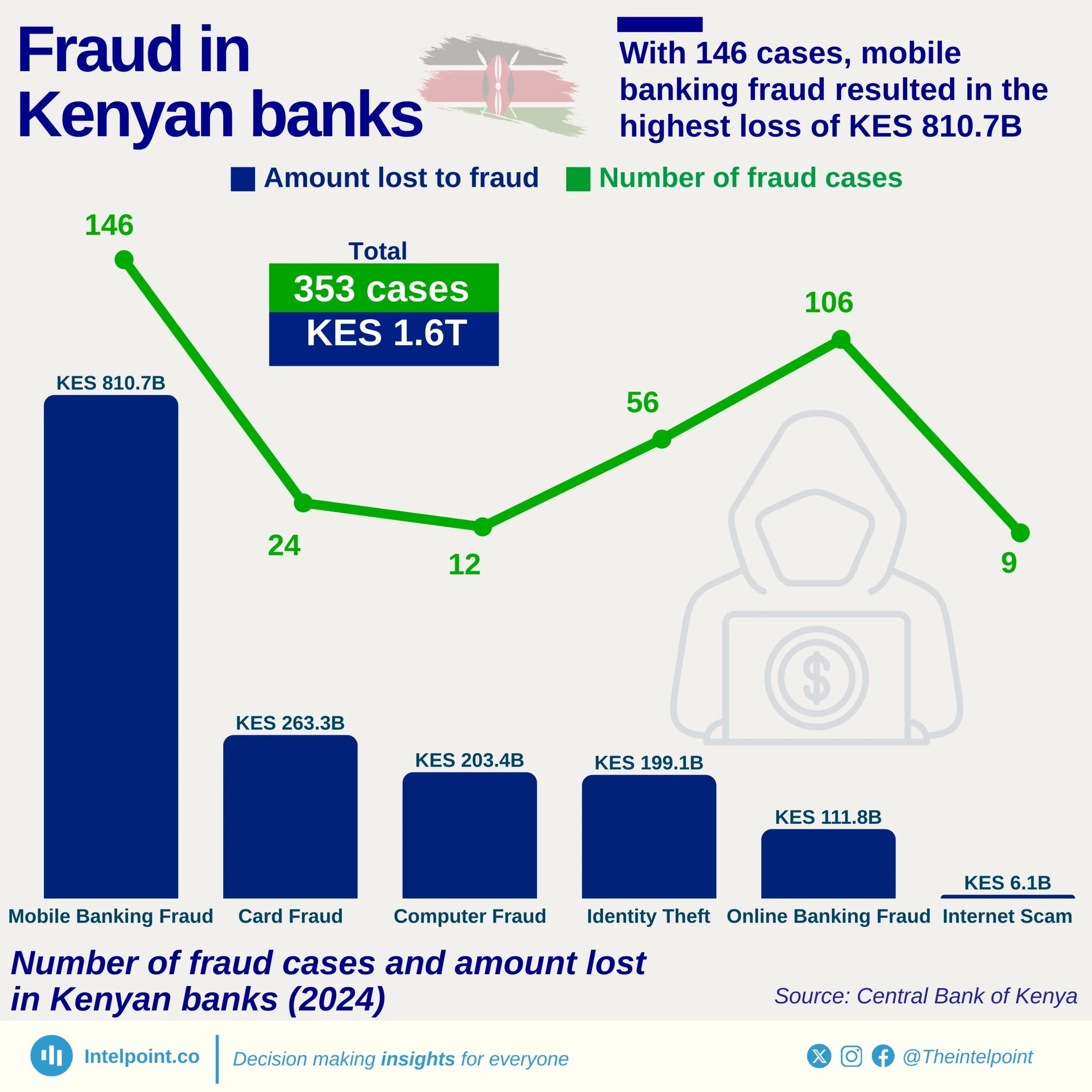 The Central Bank of Kenya reports 353 fraud cases, up from 153 last year. Cybercriminals increasingly target mobile, online, and card-based transactions. Despite these threats, banks’ capital adequacy ratio remains strong at 19.6%.