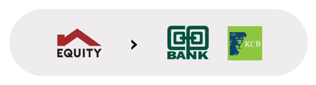 East Africa’s banking sector is forming a clear hierarchy. A small group of regional banks is pulling ahead in cross-border expansion.